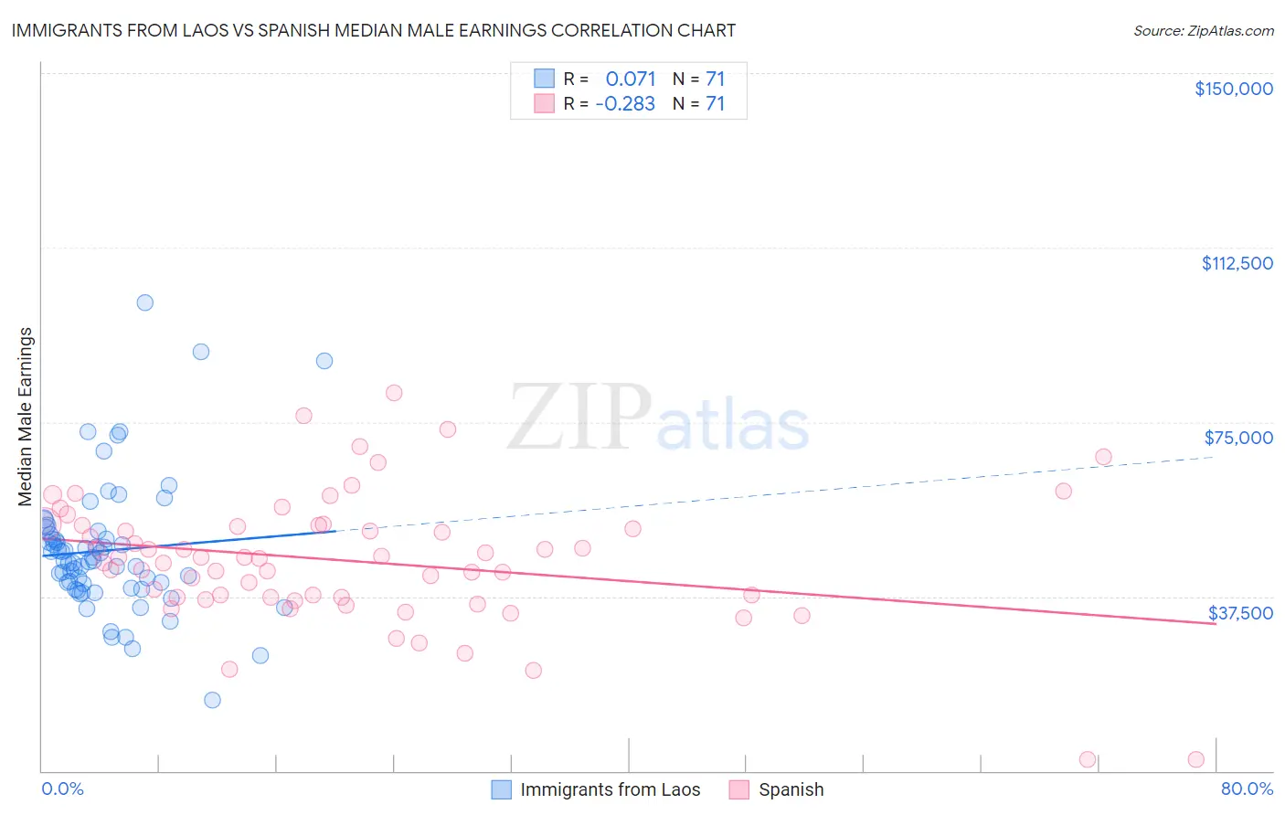 Immigrants from Laos vs Spanish Median Male Earnings