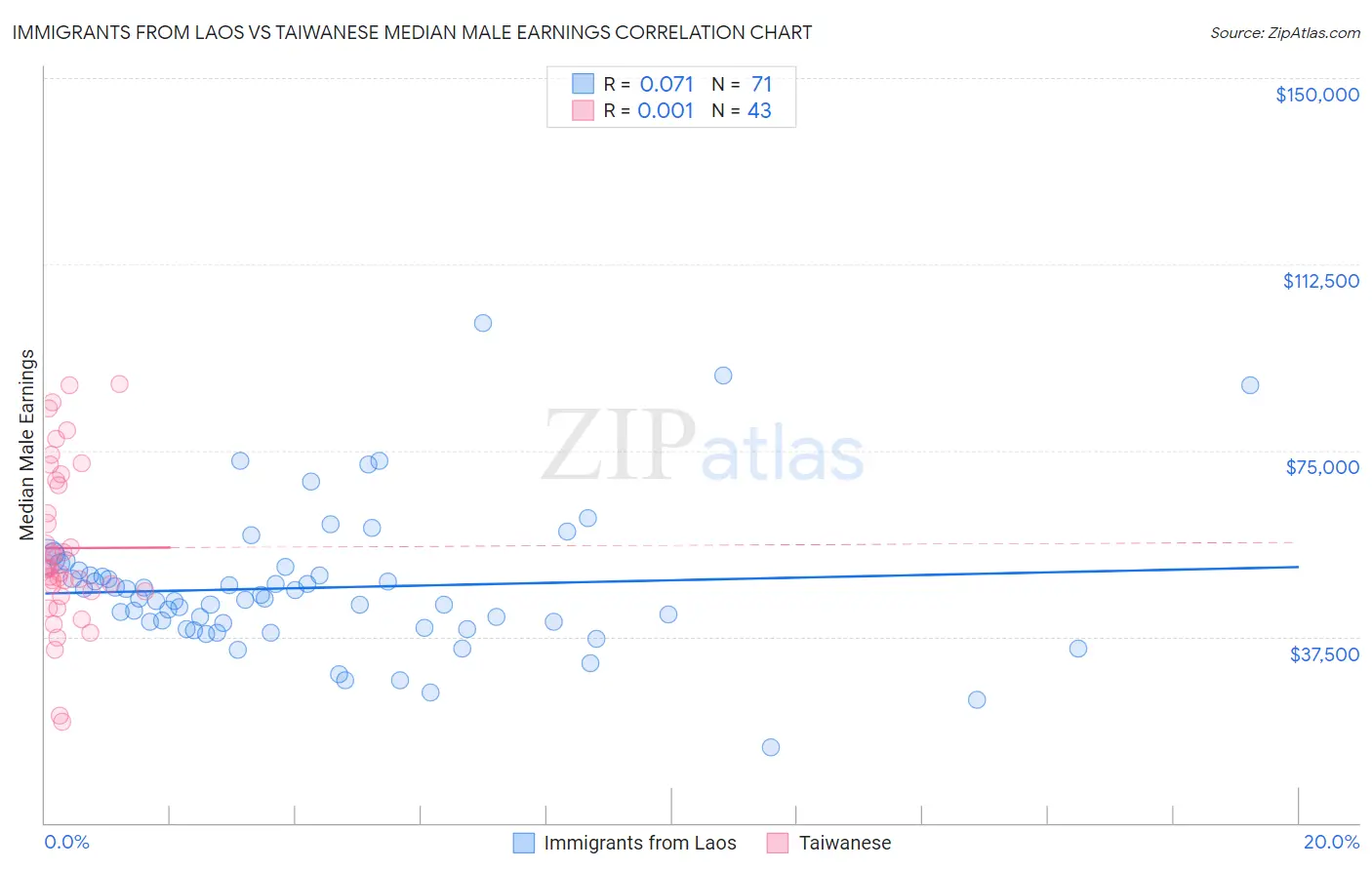 Immigrants from Laos vs Taiwanese Median Male Earnings