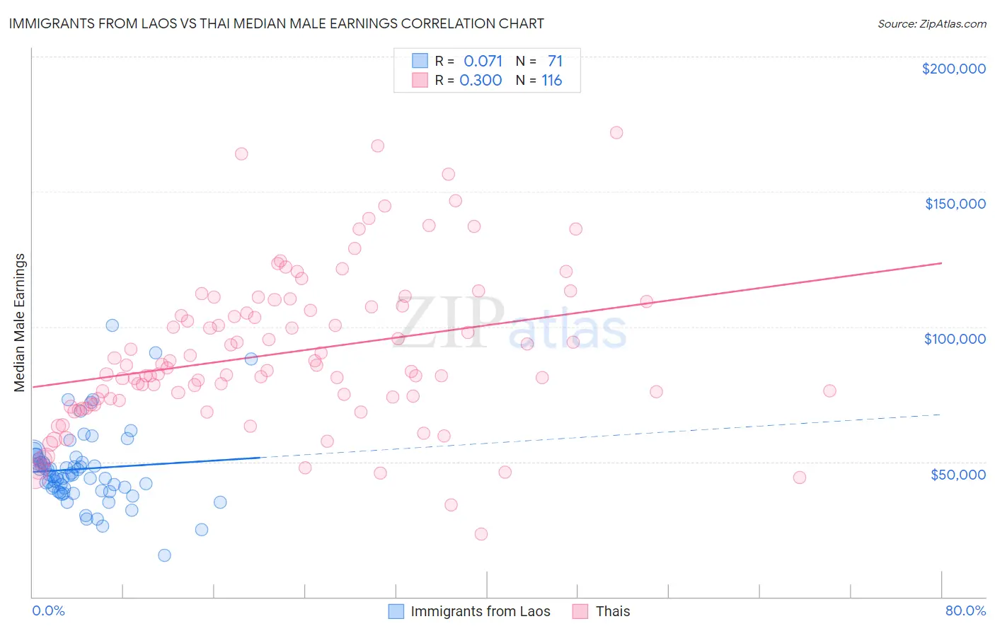 Immigrants from Laos vs Thai Median Male Earnings