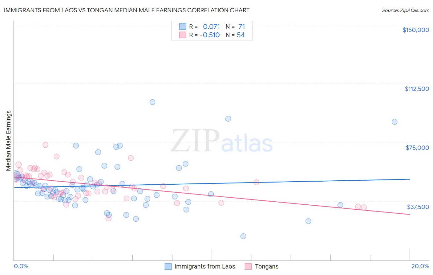 Immigrants from Laos vs Tongan Median Male Earnings