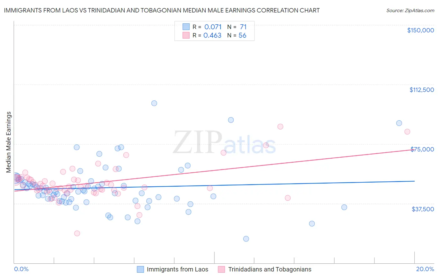 Immigrants from Laos vs Trinidadian and Tobagonian Median Male Earnings