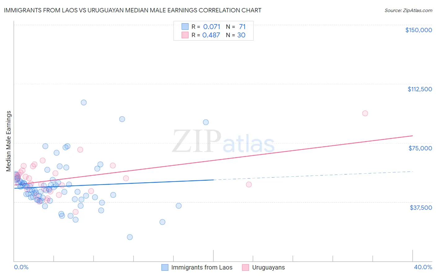 Immigrants from Laos vs Uruguayan Median Male Earnings