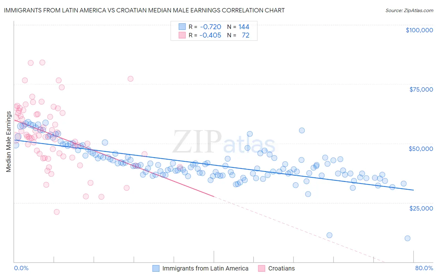 Immigrants from Latin America vs Croatian Median Male Earnings