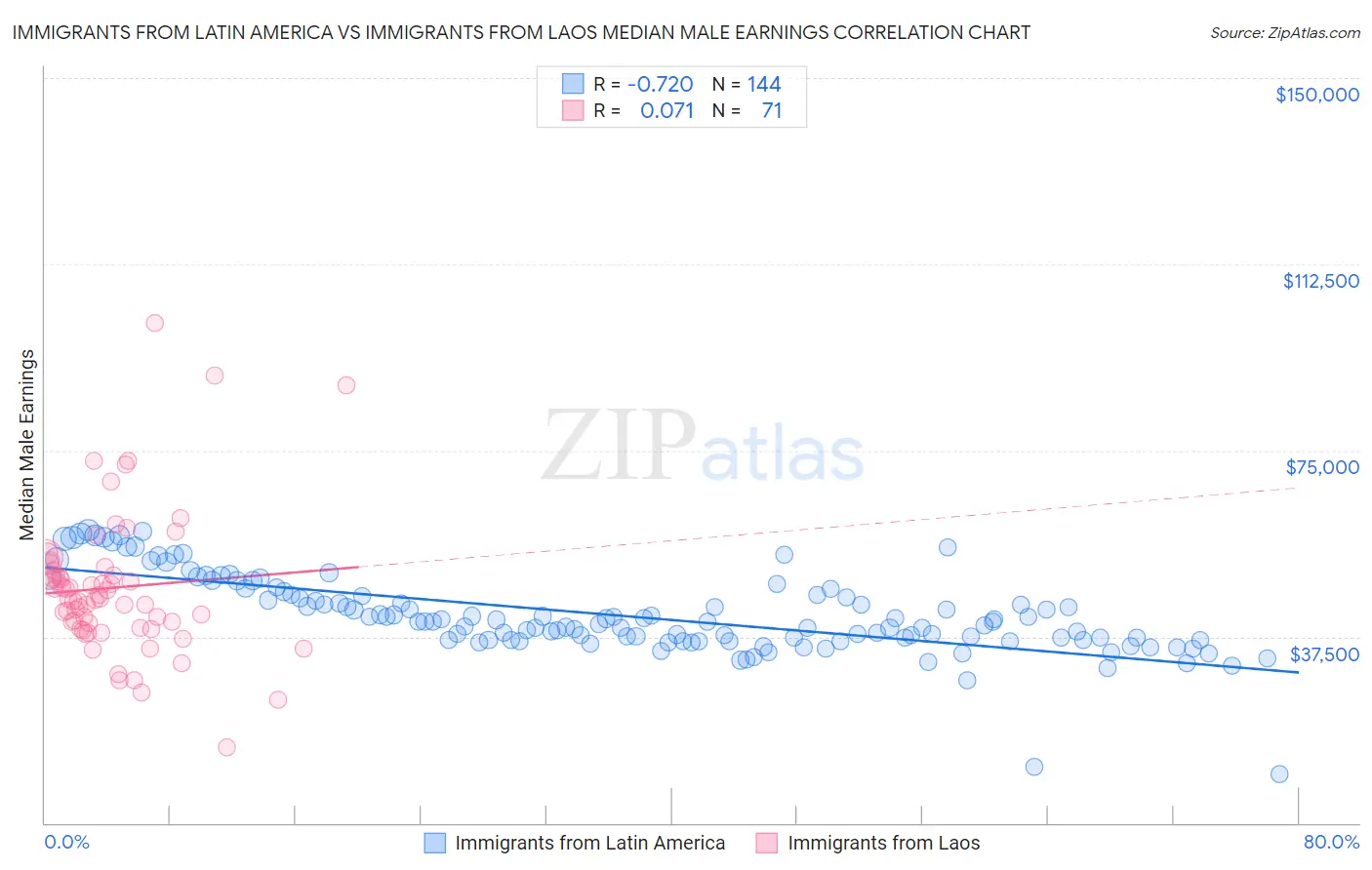 Immigrants from Latin America vs Immigrants from Laos Median Male Earnings
