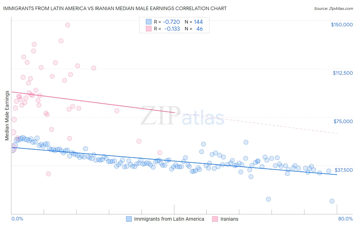 Immigrants from Latin America vs Iranian Median Male Earnings