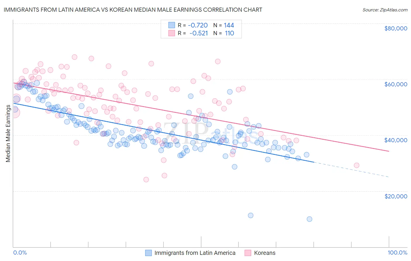Immigrants from Latin America vs Korean Median Male Earnings