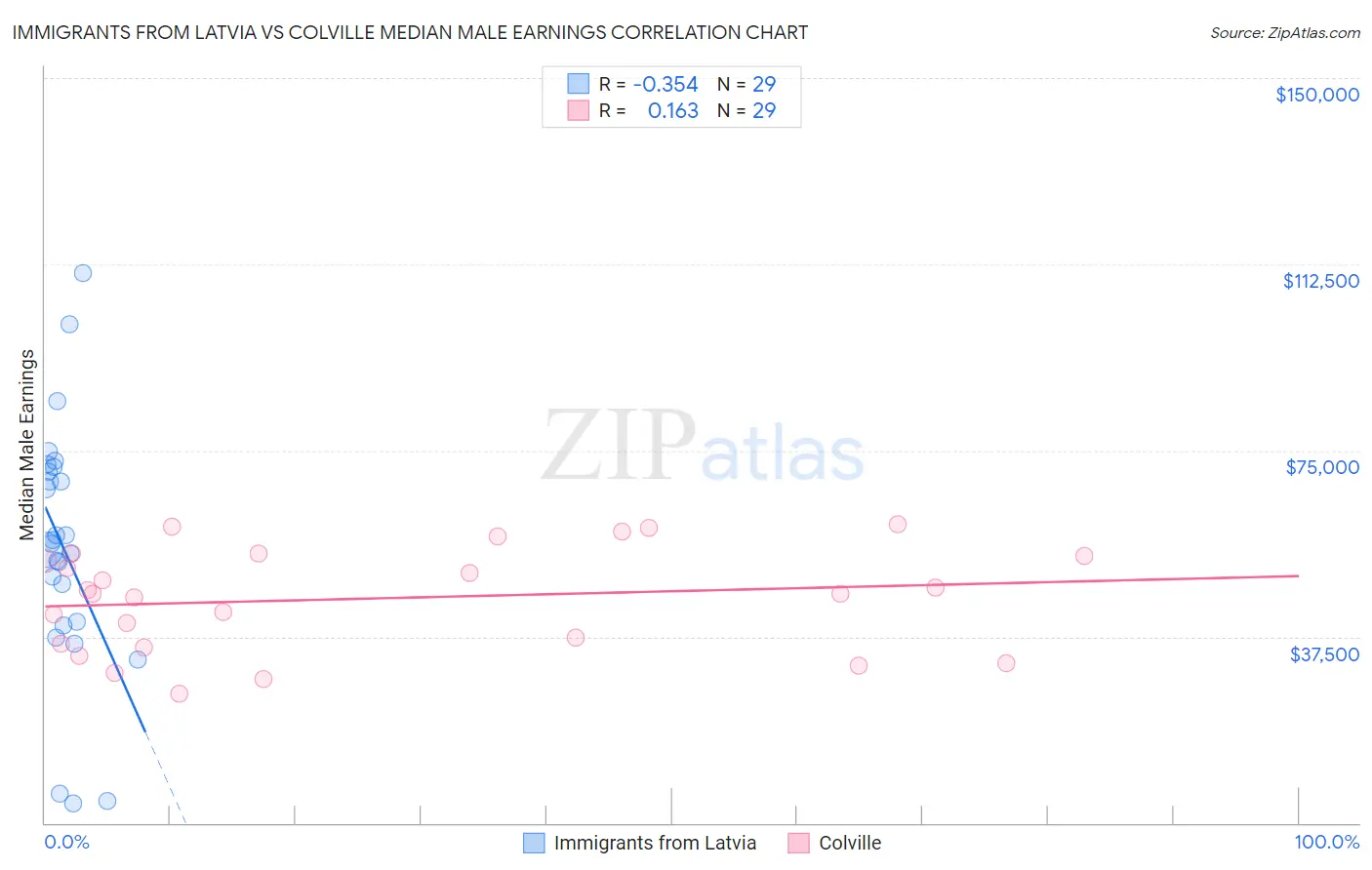 Immigrants from Latvia vs Colville Median Male Earnings