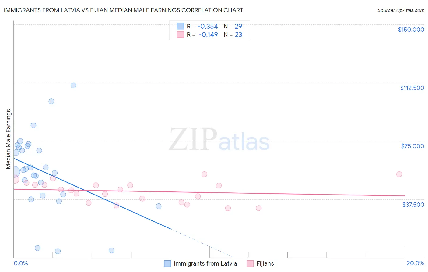 Immigrants from Latvia vs Fijian Median Male Earnings