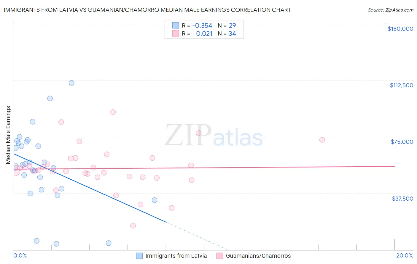 Immigrants from Latvia vs Guamanian/Chamorro Median Male Earnings