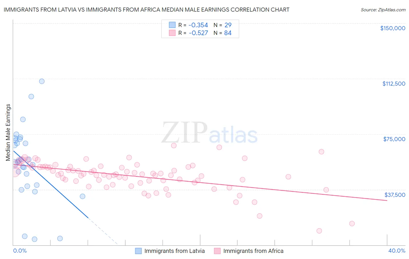 Immigrants from Latvia vs Immigrants from Africa Median Male Earnings