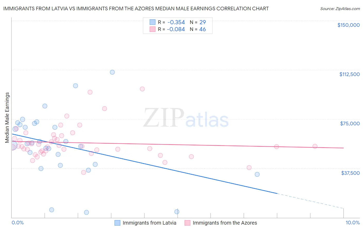 Immigrants from Latvia vs Immigrants from the Azores Median Male Earnings