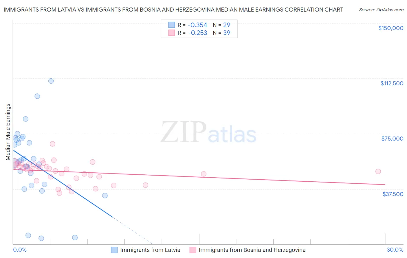 Immigrants from Latvia vs Immigrants from Bosnia and Herzegovina Median Male Earnings