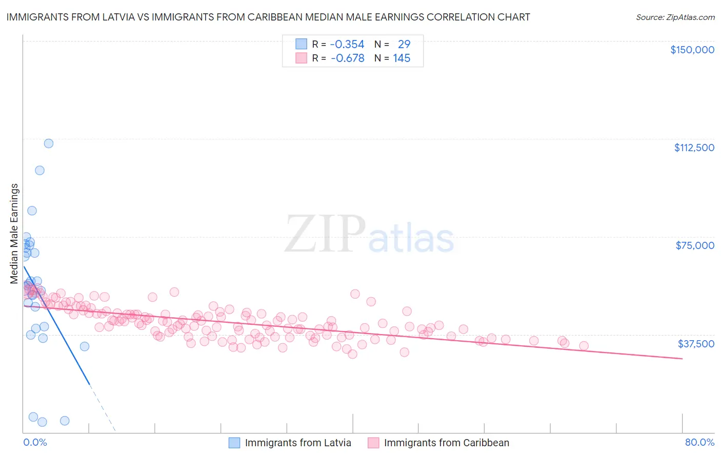 Immigrants from Latvia vs Immigrants from Caribbean Median Male Earnings