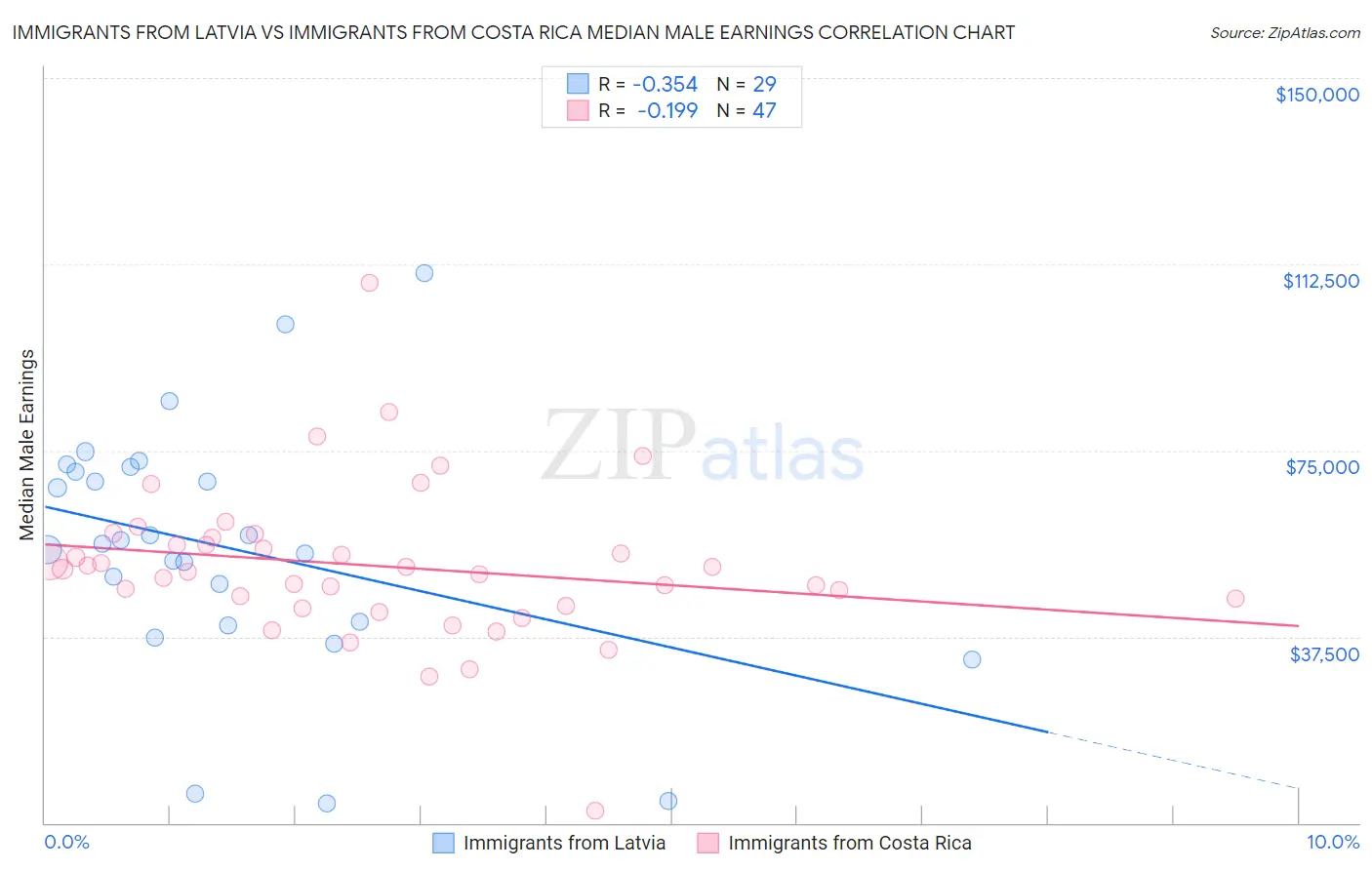 Immigrants from Latvia vs Immigrants from Costa Rica Median Male Earnings