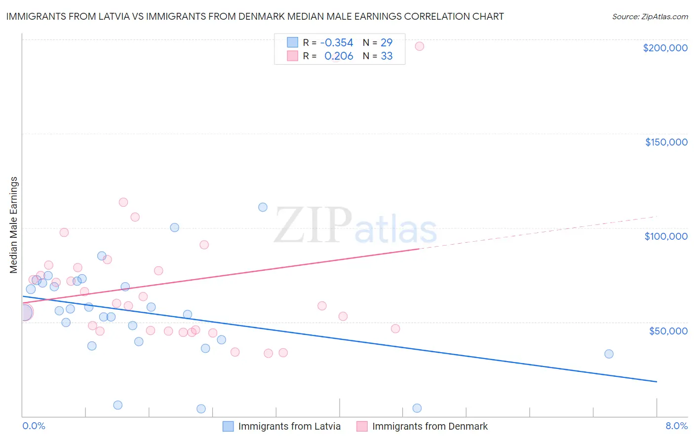 Immigrants from Latvia vs Immigrants from Denmark Median Male Earnings