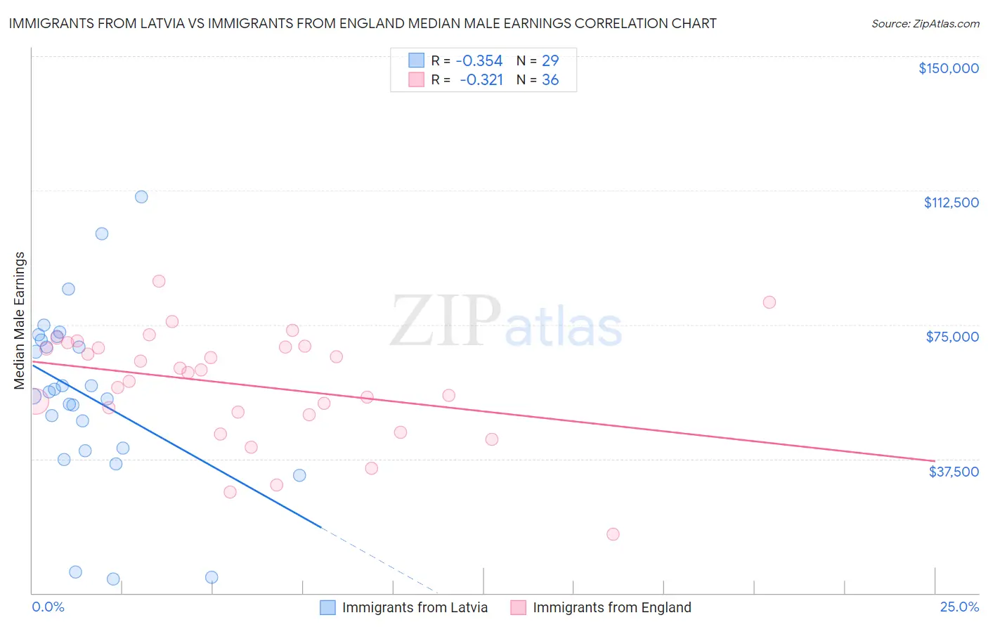 Immigrants from Latvia vs Immigrants from England Median Male Earnings