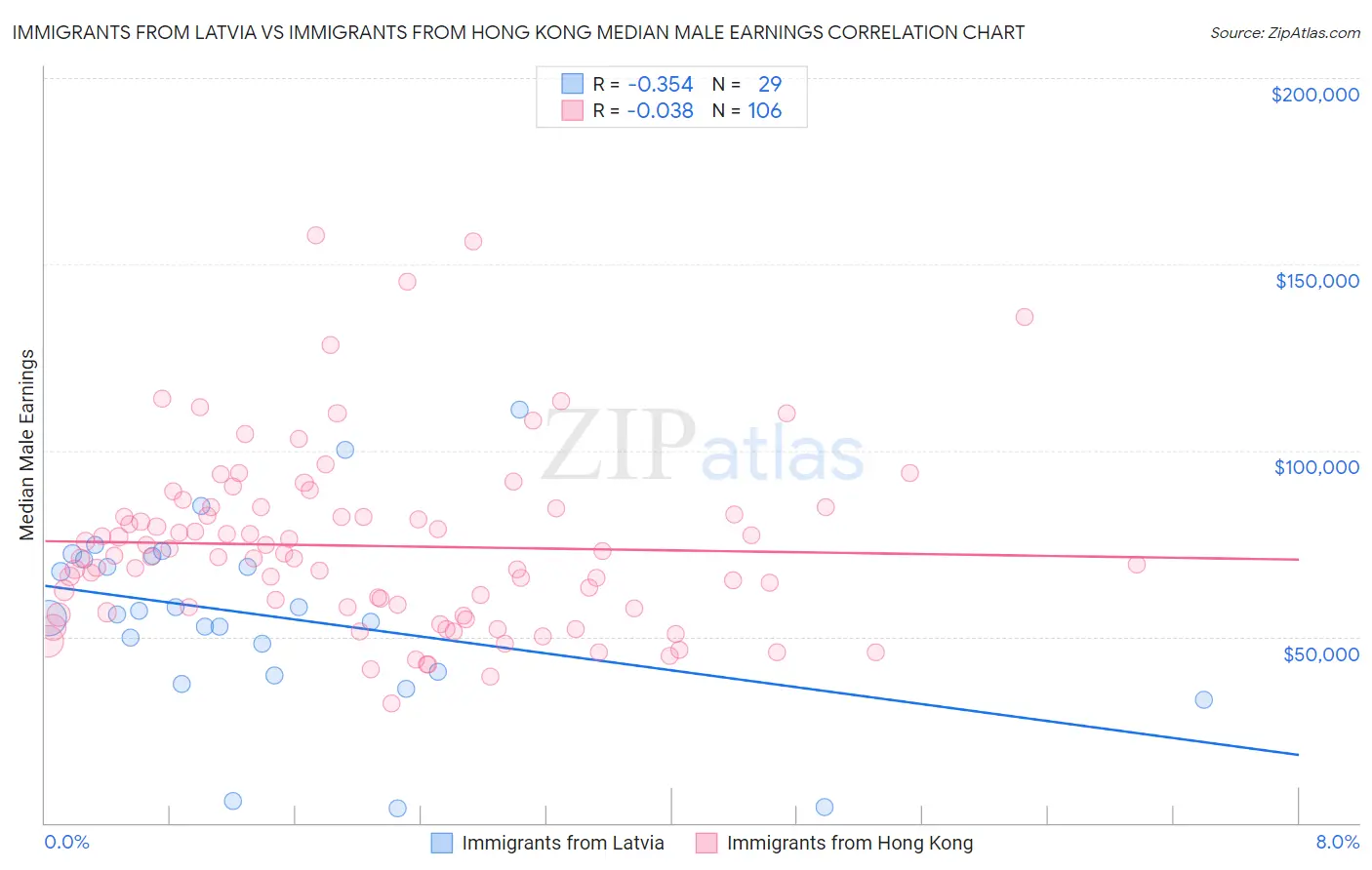 Immigrants from Latvia vs Immigrants from Hong Kong Median Male Earnings