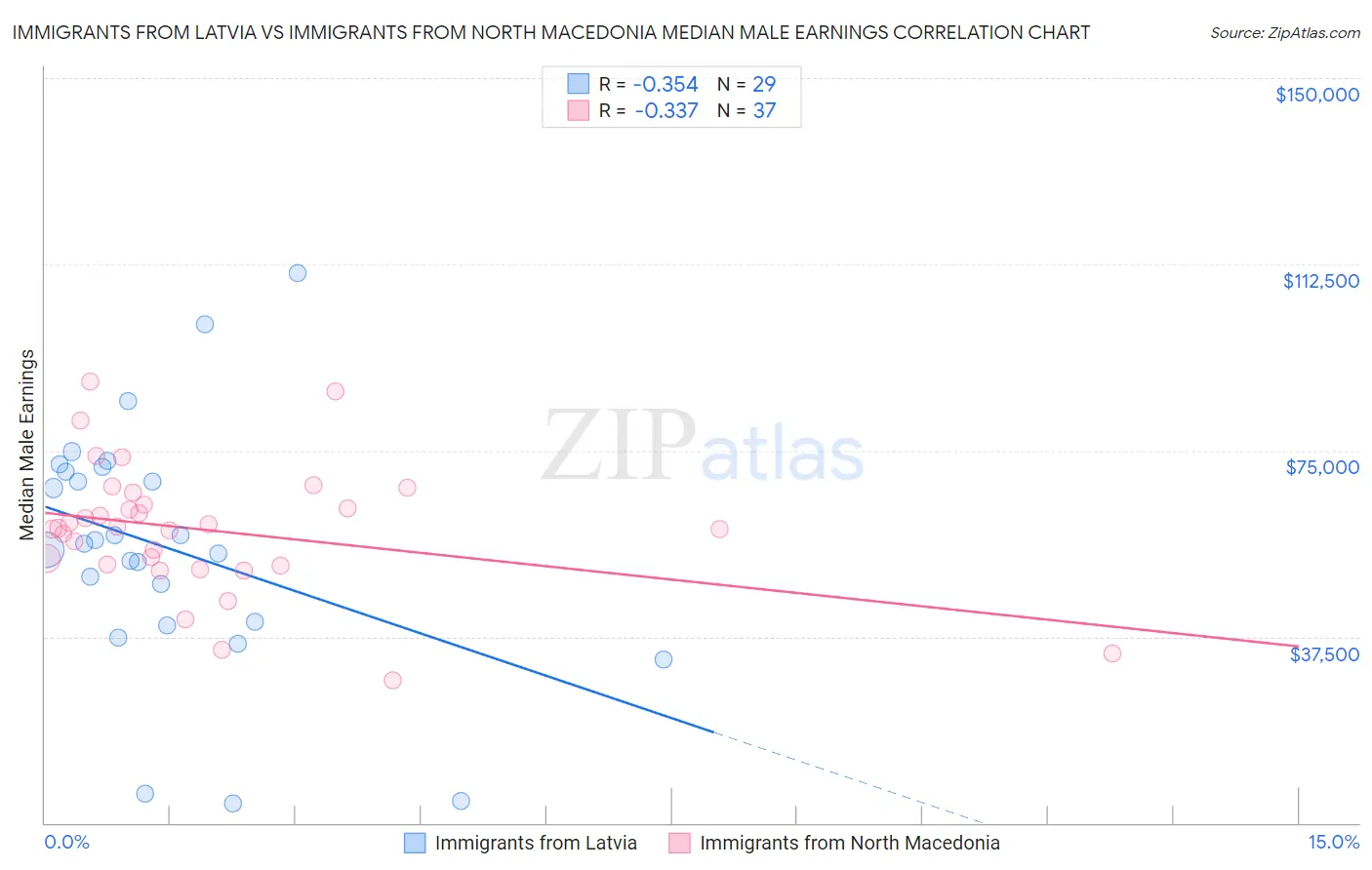 Immigrants from Latvia vs Immigrants from North Macedonia Median Male Earnings