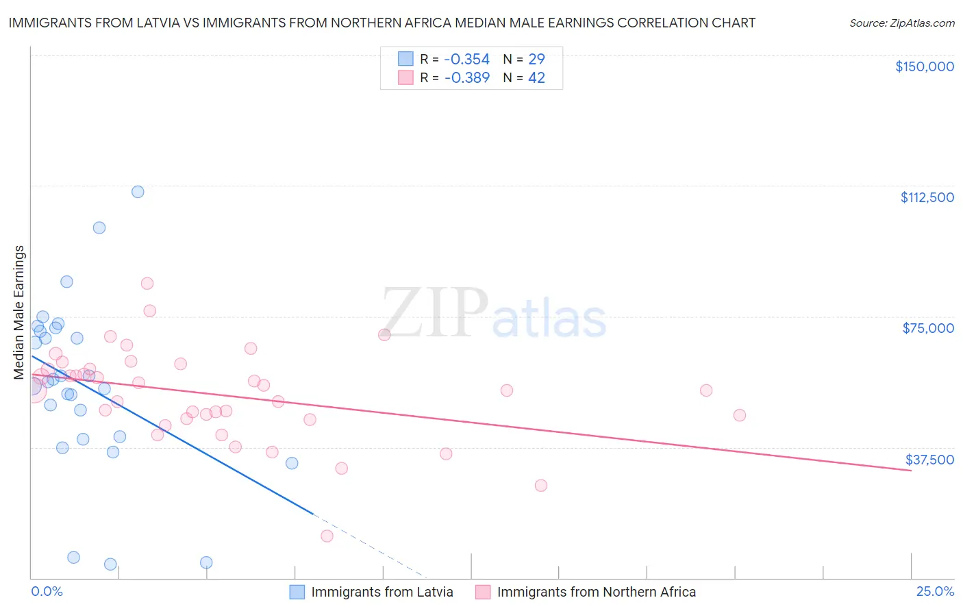 Immigrants from Latvia vs Immigrants from Northern Africa Median Male Earnings