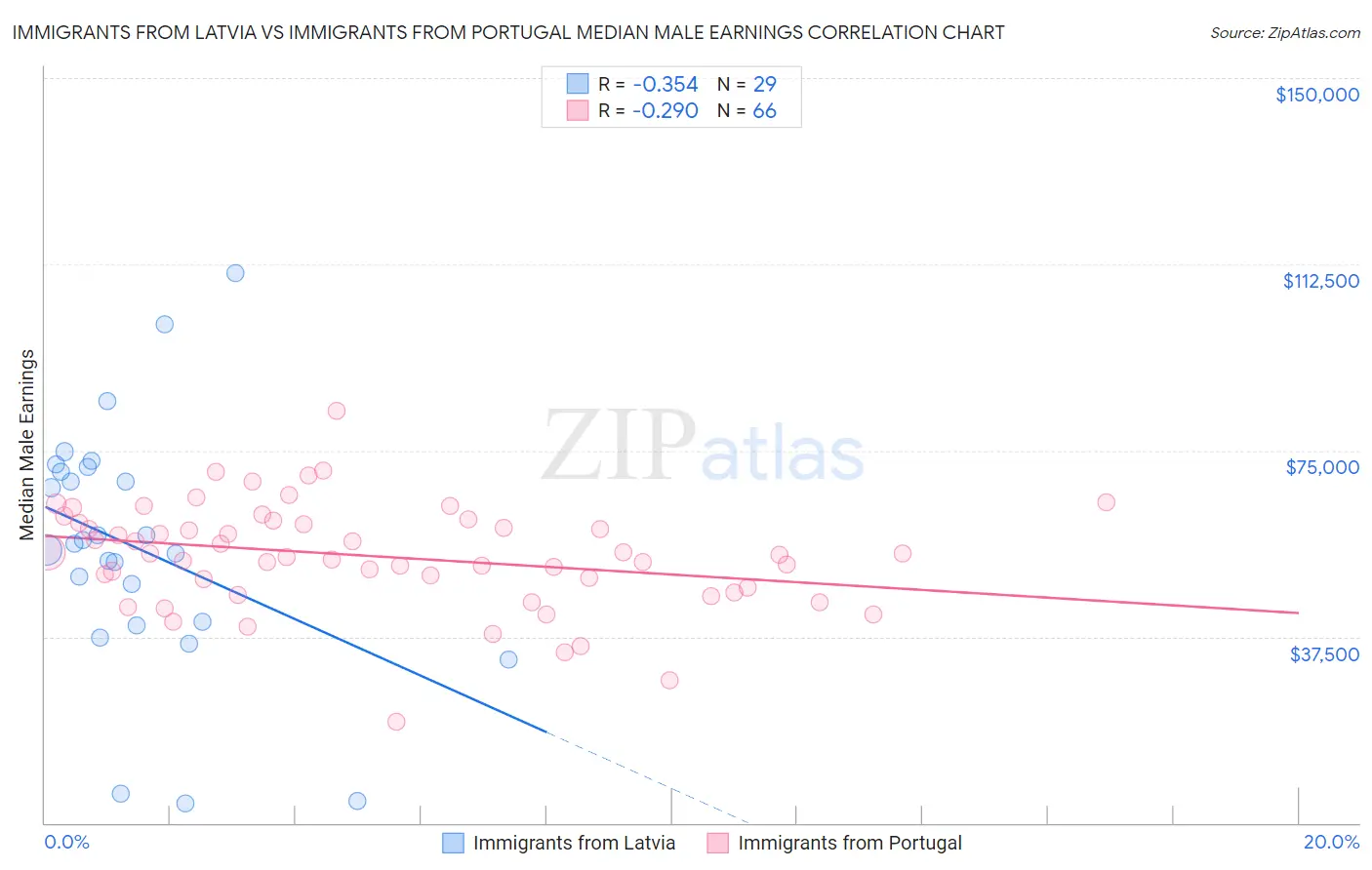 Immigrants from Latvia vs Immigrants from Portugal Median Male Earnings