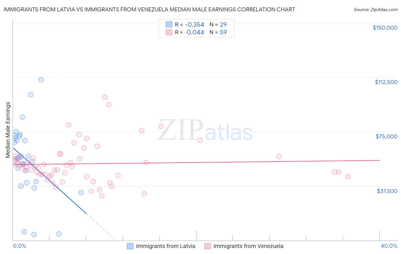Immigrants from Latvia vs Immigrants from Venezuela Median Male Earnings
