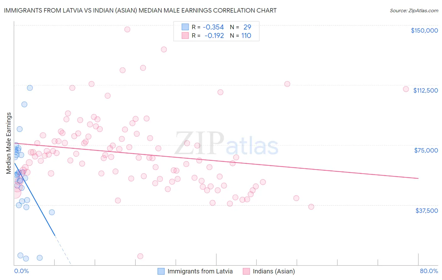 Immigrants from Latvia vs Indian (Asian) Median Male Earnings