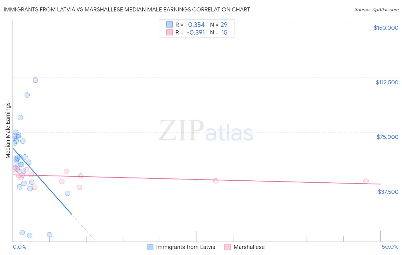 Immigrants from Latvia vs Marshallese Median Male Earnings