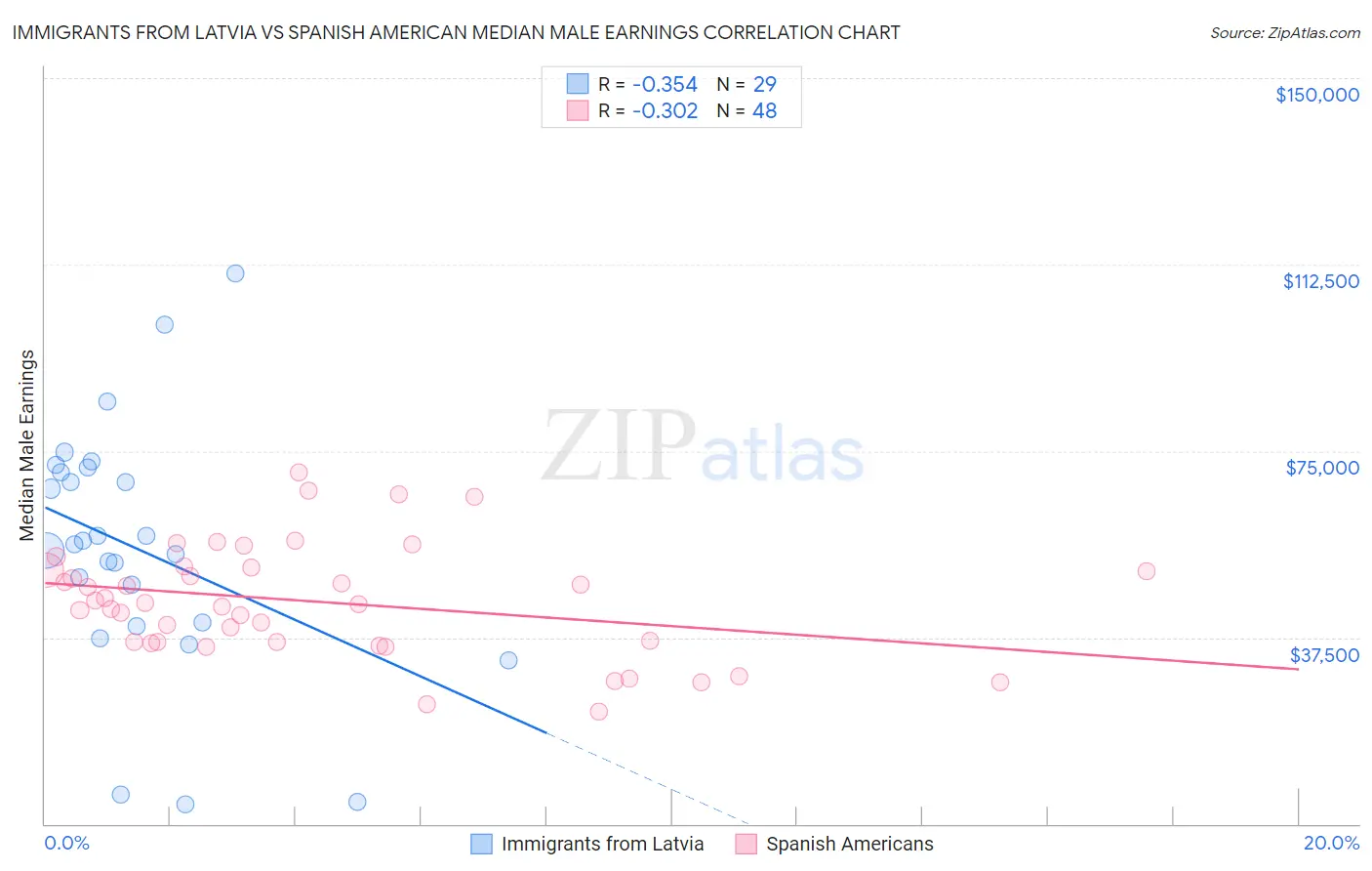 Immigrants from Latvia vs Spanish American Median Male Earnings