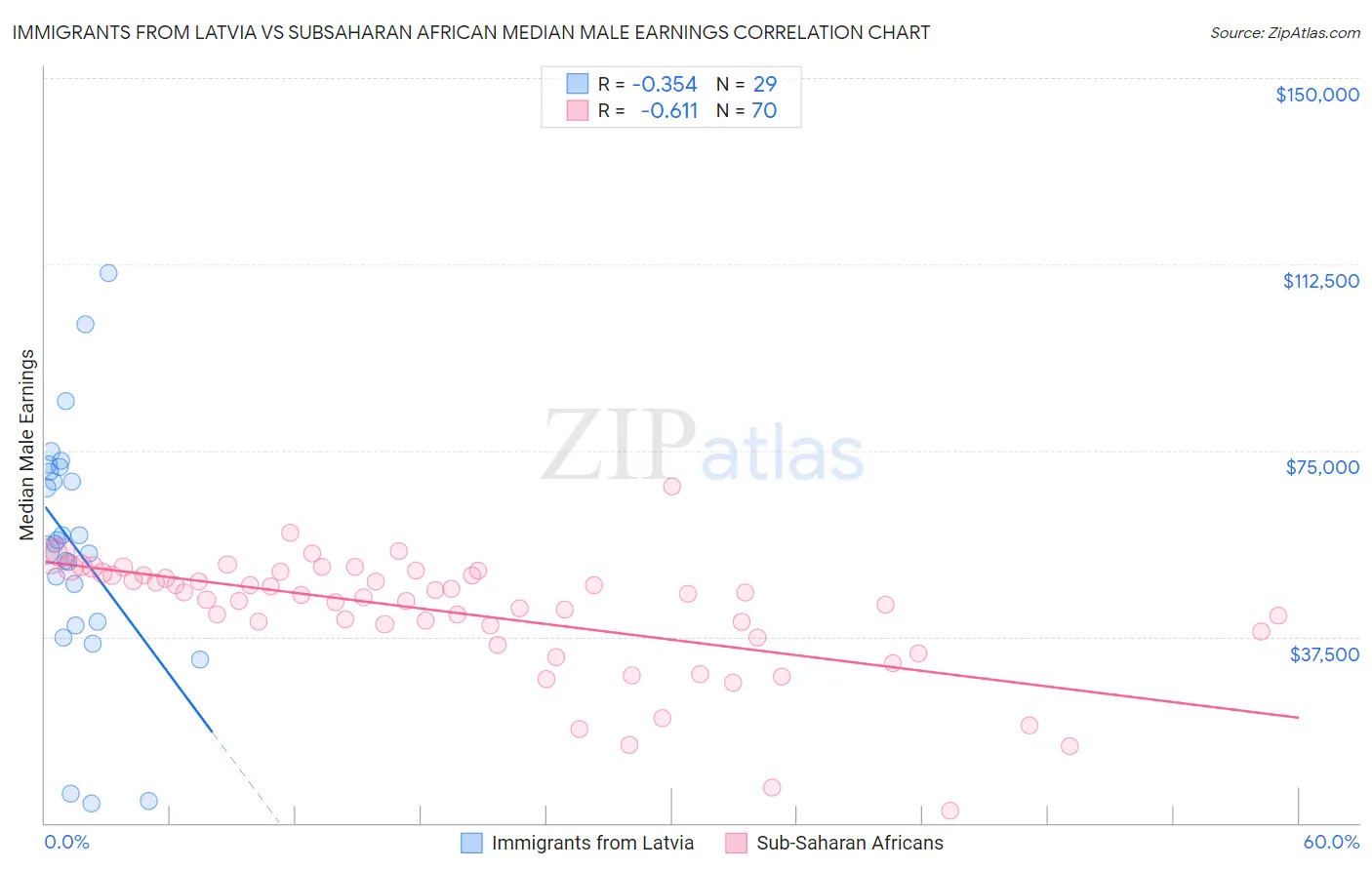 Immigrants from Latvia vs Subsaharan African Median Male Earnings