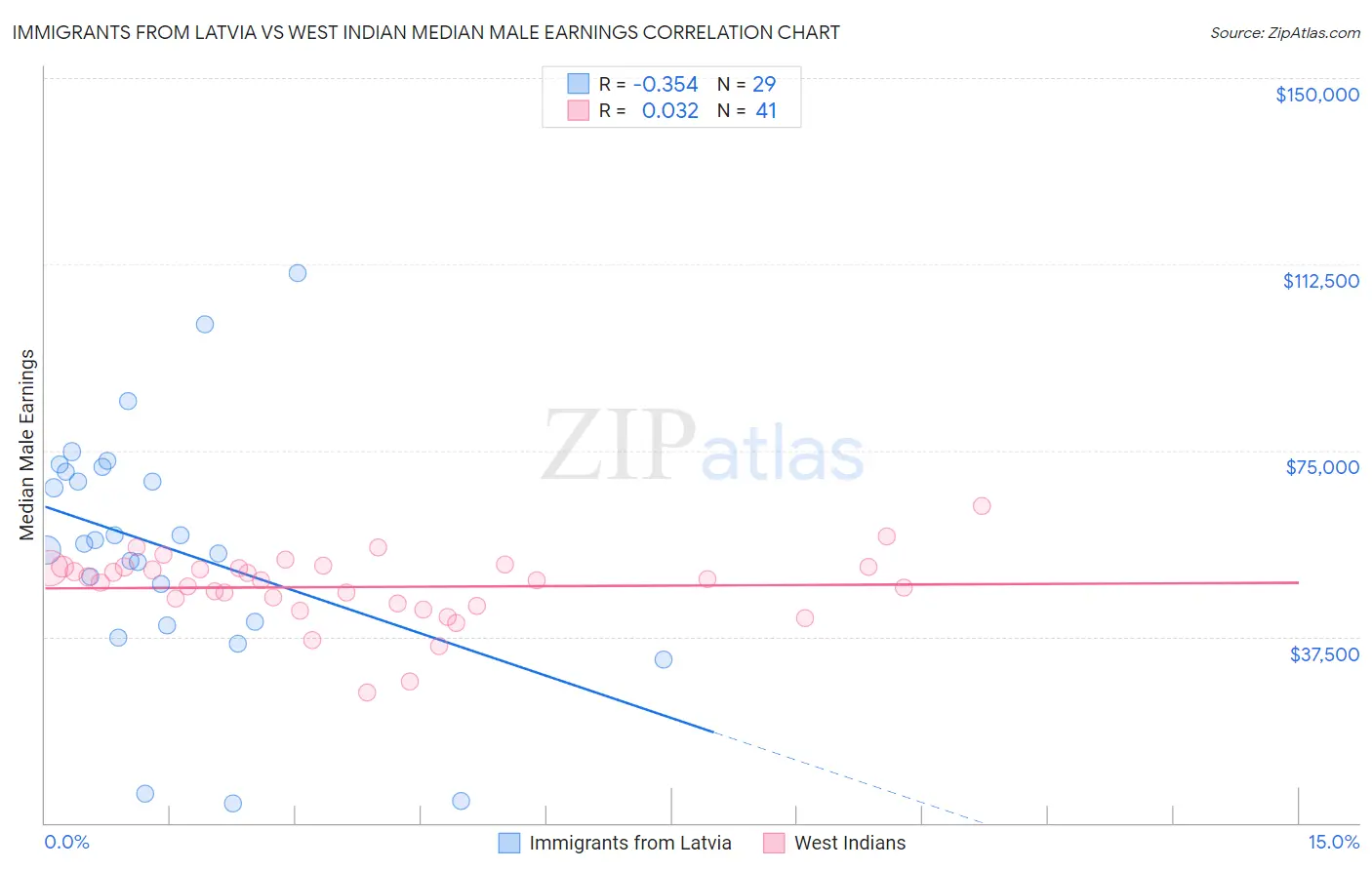 Immigrants from Latvia vs West Indian Median Male Earnings