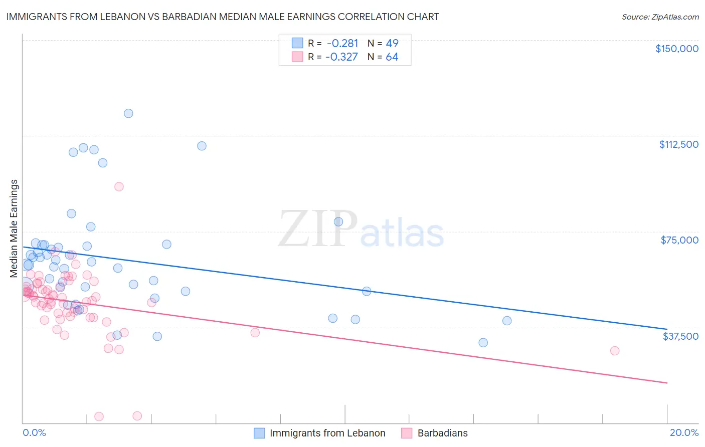 Immigrants from Lebanon vs Barbadian Median Male Earnings