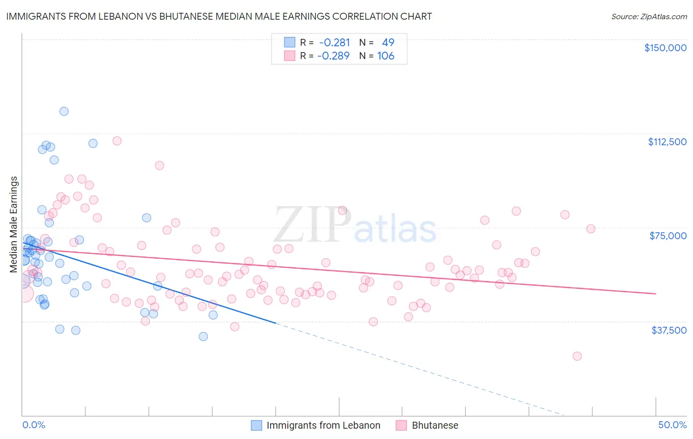 Immigrants from Lebanon vs Bhutanese Median Male Earnings