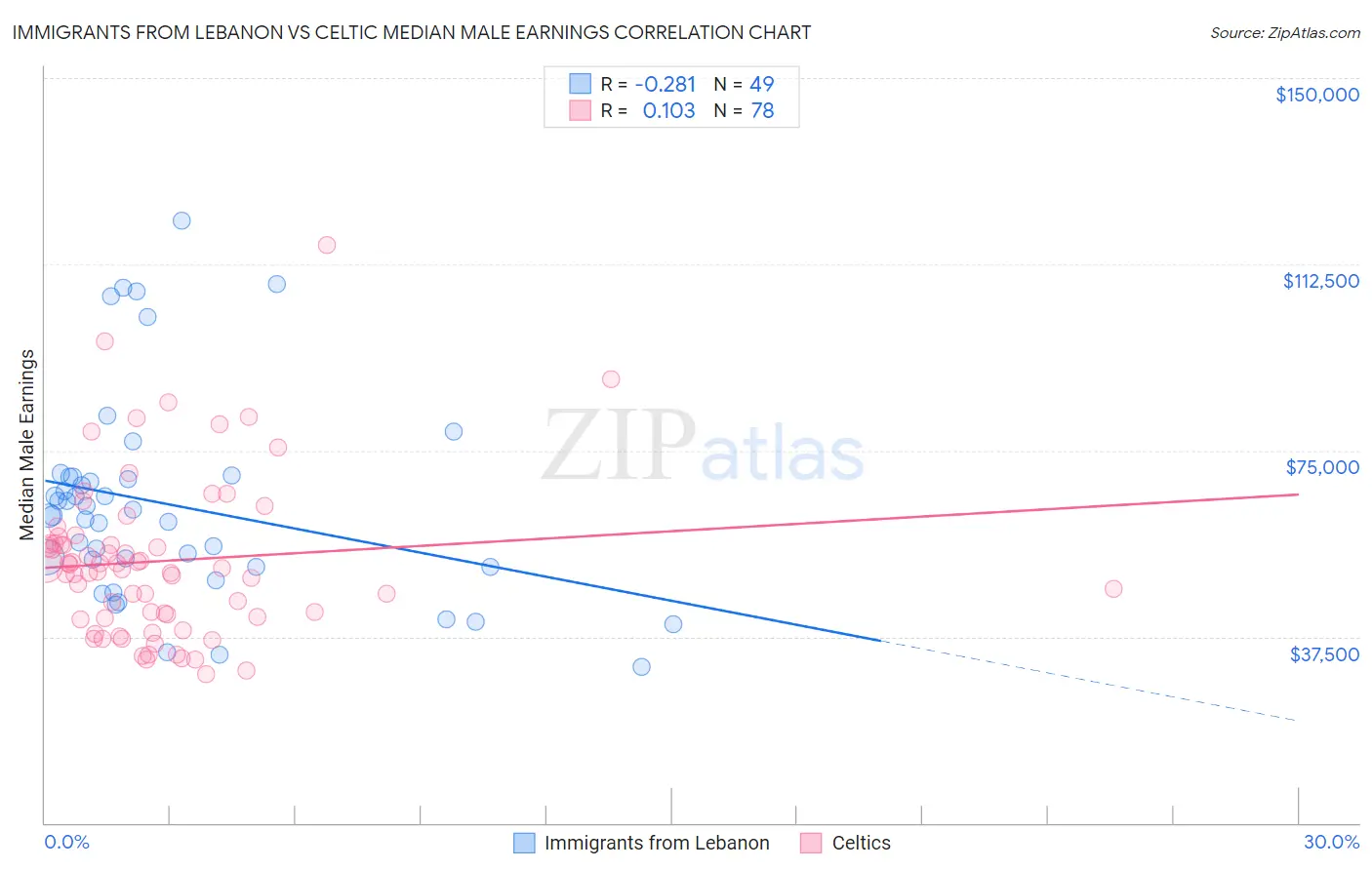 Immigrants from Lebanon vs Celtic Median Male Earnings