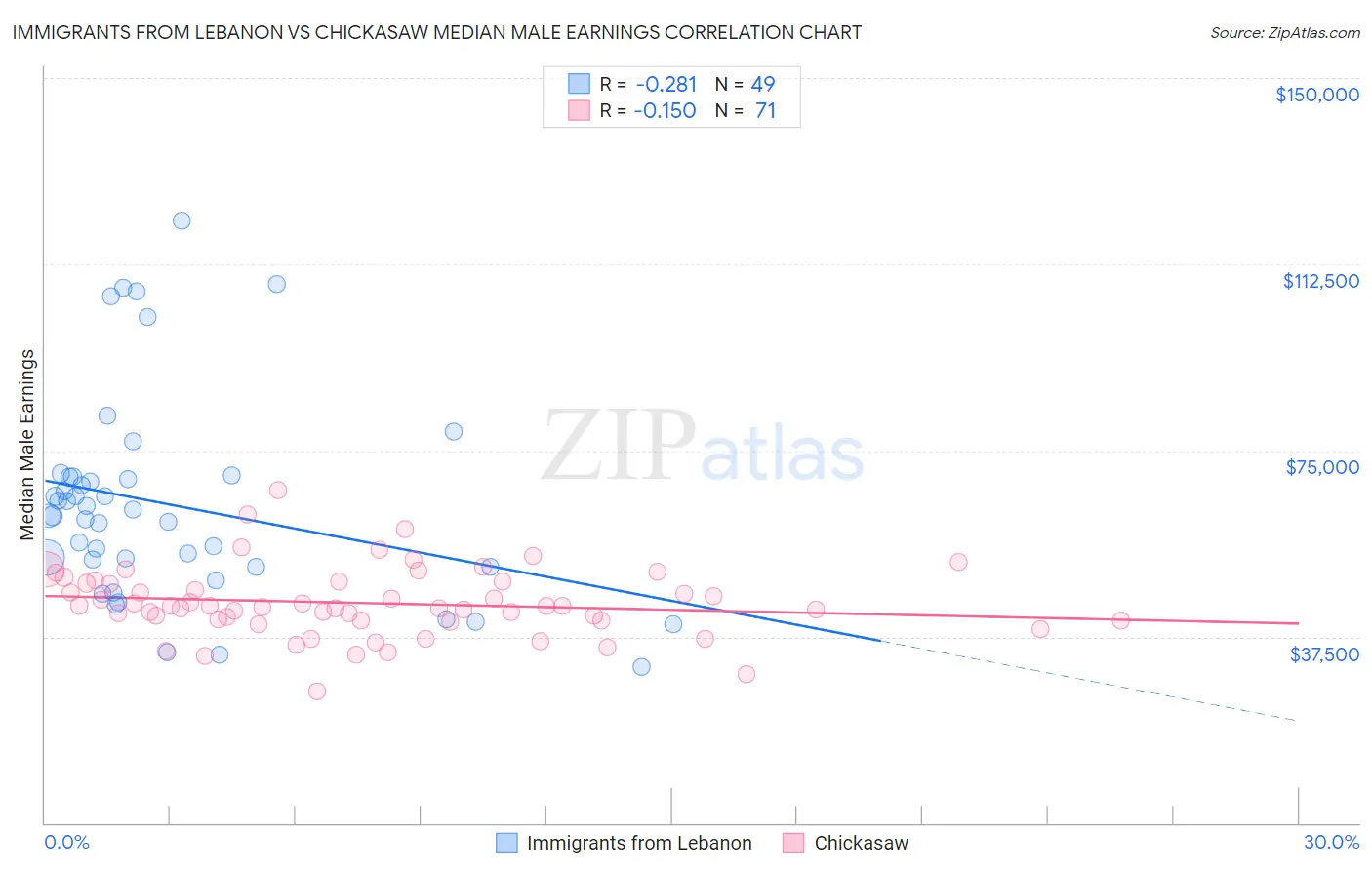 Immigrants from Lebanon vs Chickasaw Median Male Earnings