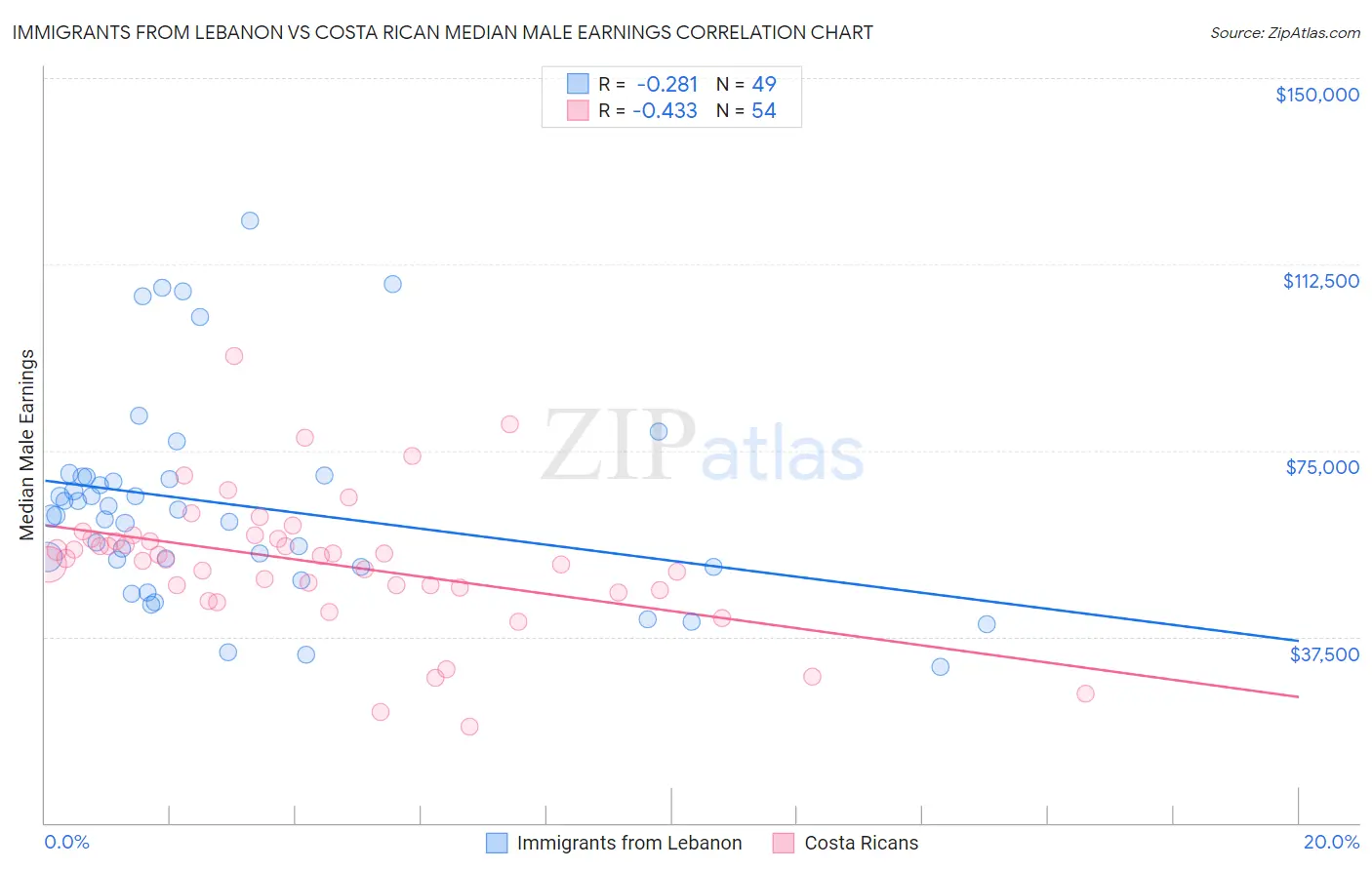 Immigrants from Lebanon vs Costa Rican Median Male Earnings