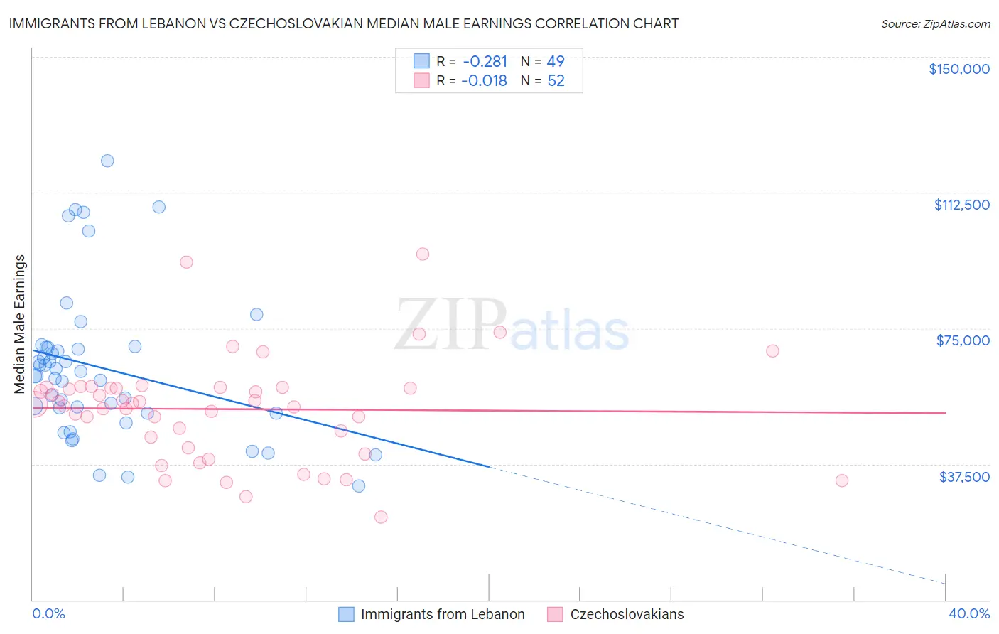 Immigrants from Lebanon vs Czechoslovakian Median Male Earnings