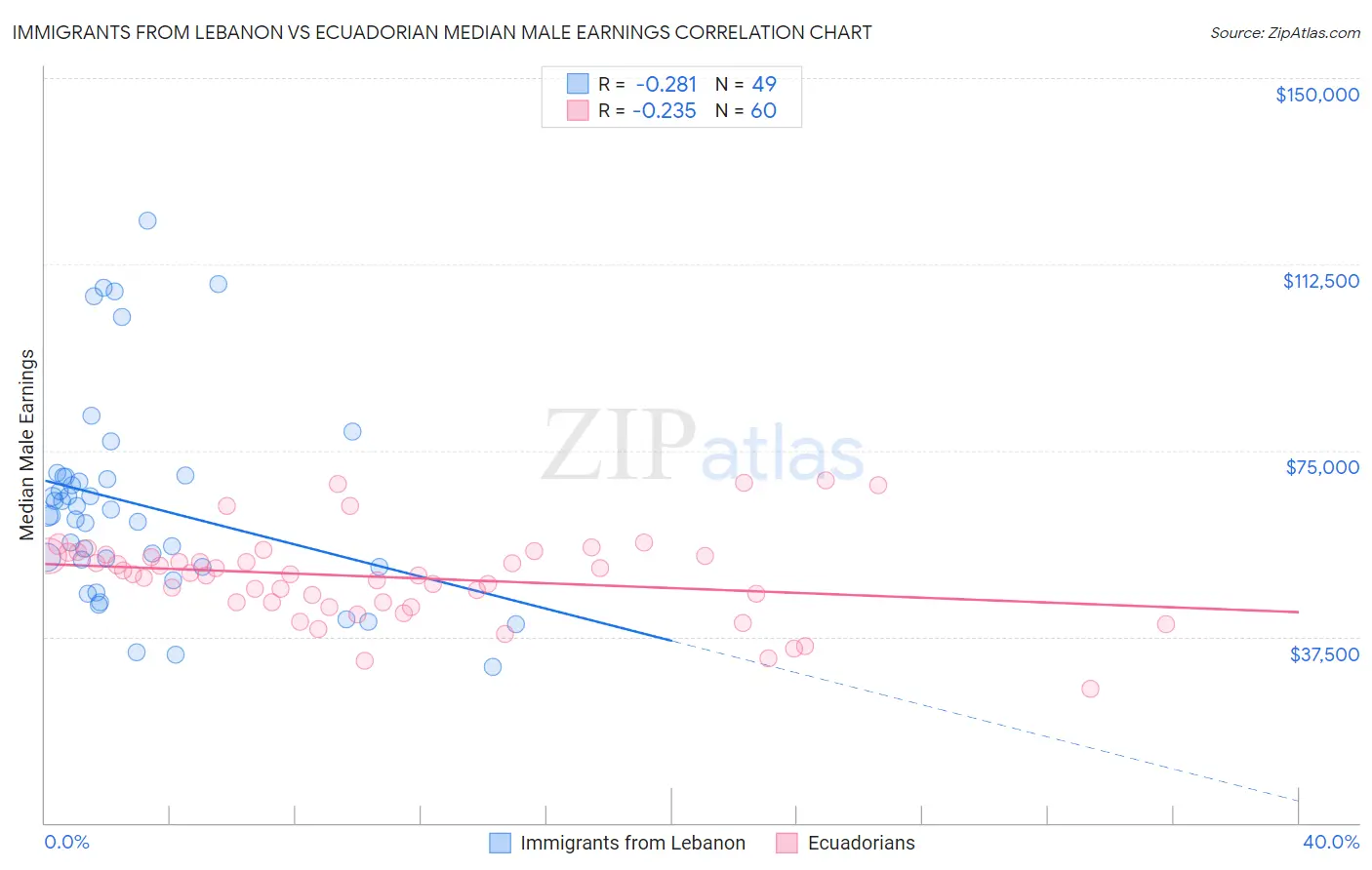 Immigrants from Lebanon vs Ecuadorian Median Male Earnings