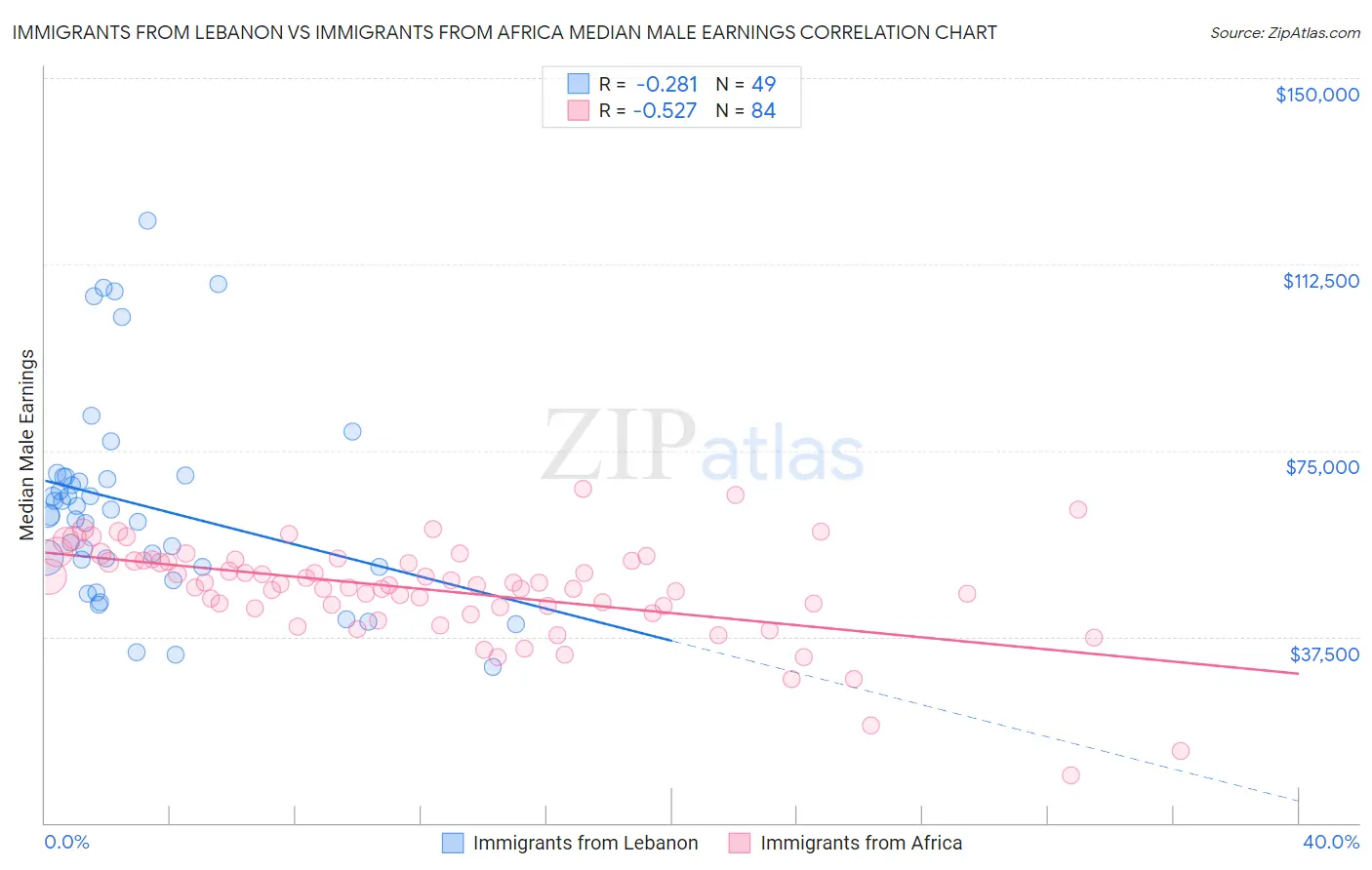 Immigrants from Lebanon vs Immigrants from Africa Median Male Earnings