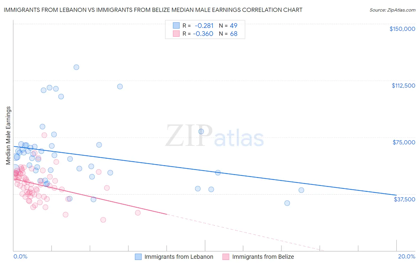 Immigrants from Lebanon vs Immigrants from Belize Median Male Earnings