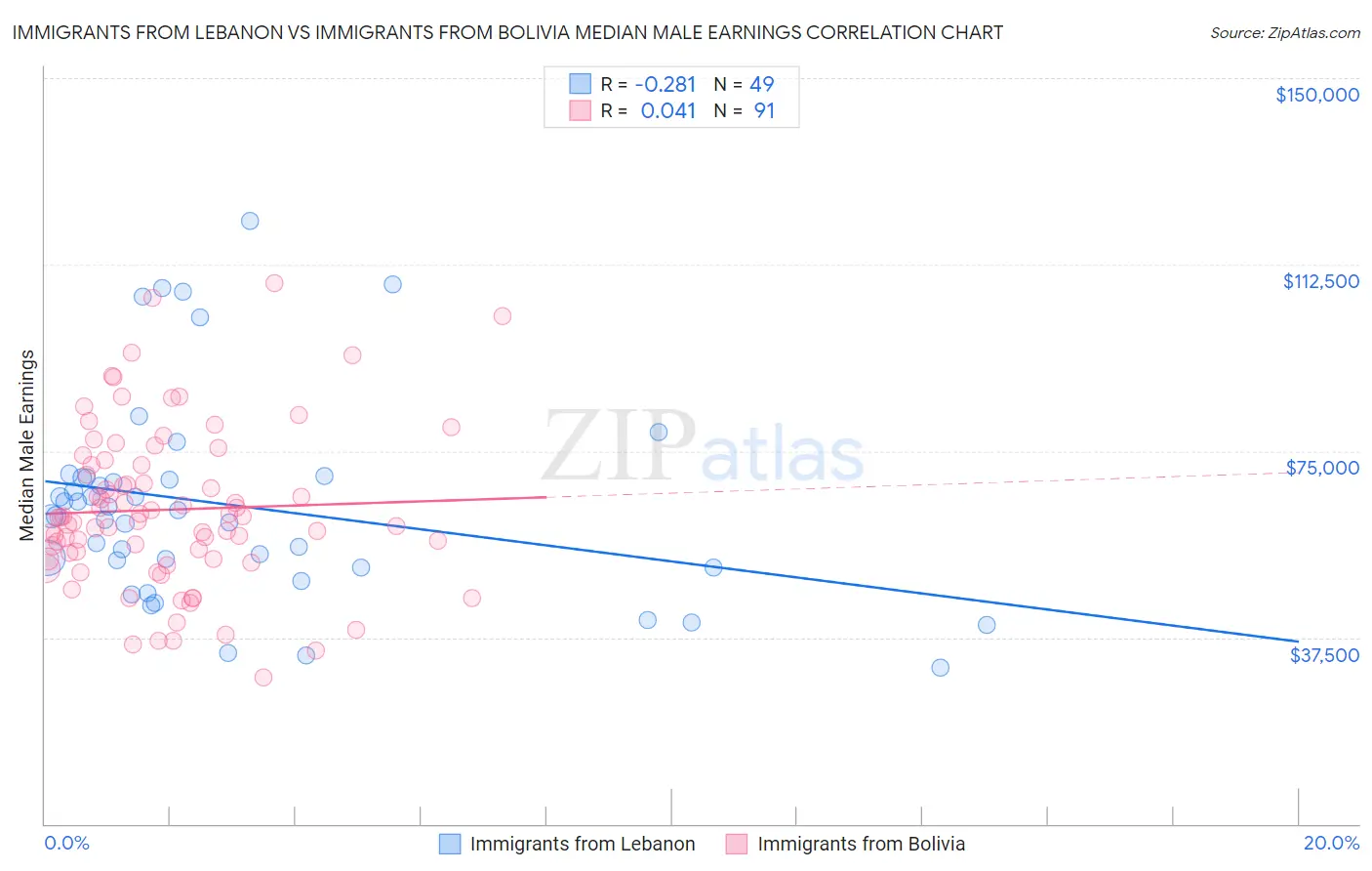 Immigrants from Lebanon vs Immigrants from Bolivia Median Male Earnings