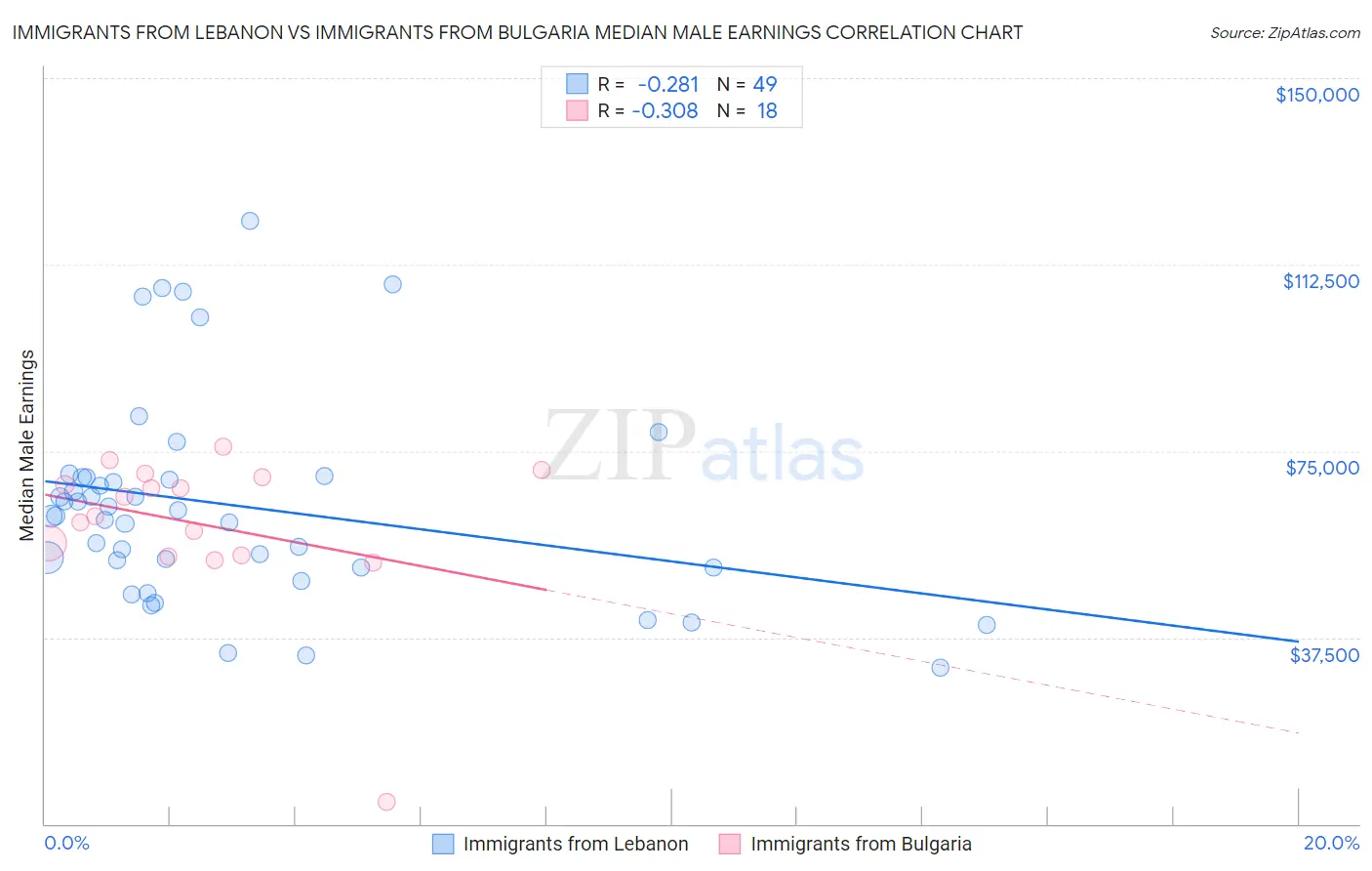 Immigrants from Lebanon vs Immigrants from Bulgaria Median Male Earnings