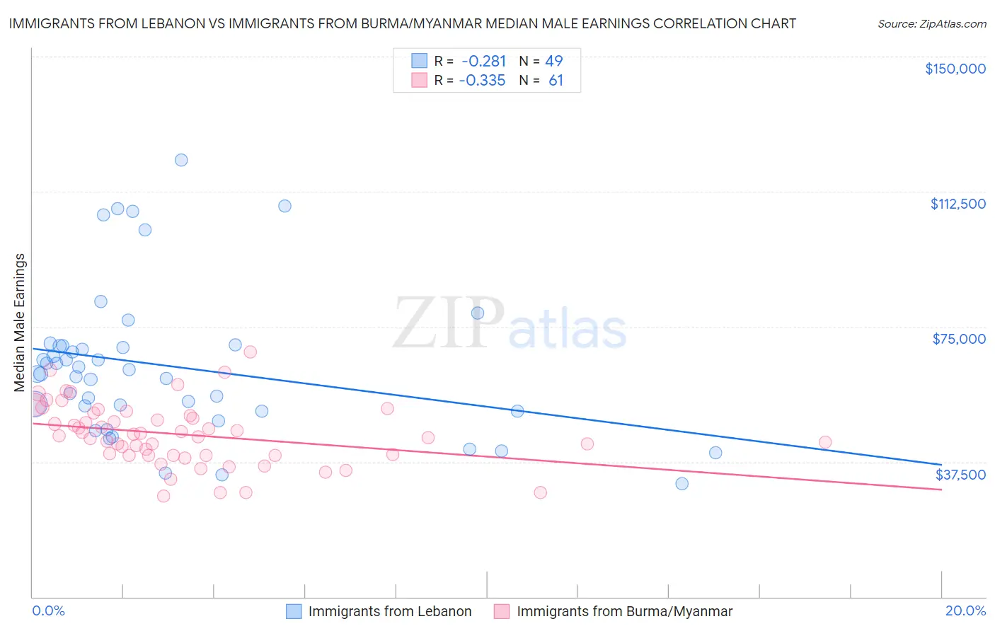 Immigrants from Lebanon vs Immigrants from Burma/Myanmar Median Male Earnings