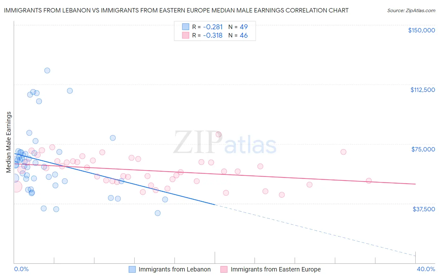 Immigrants from Lebanon vs Immigrants from Eastern Europe Median Male Earnings