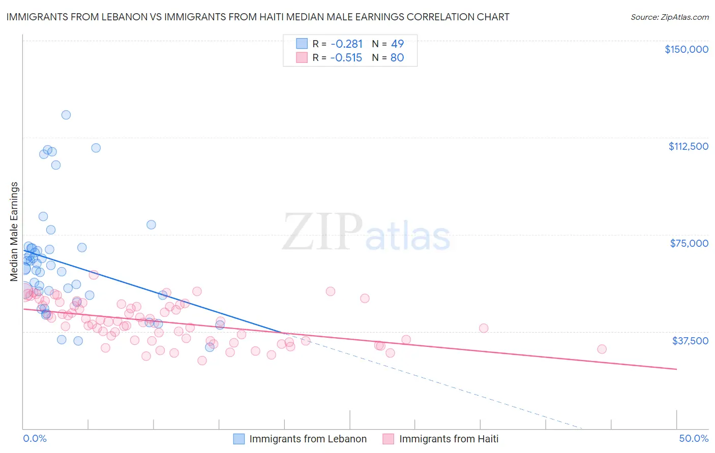 Immigrants from Lebanon vs Immigrants from Haiti Median Male Earnings