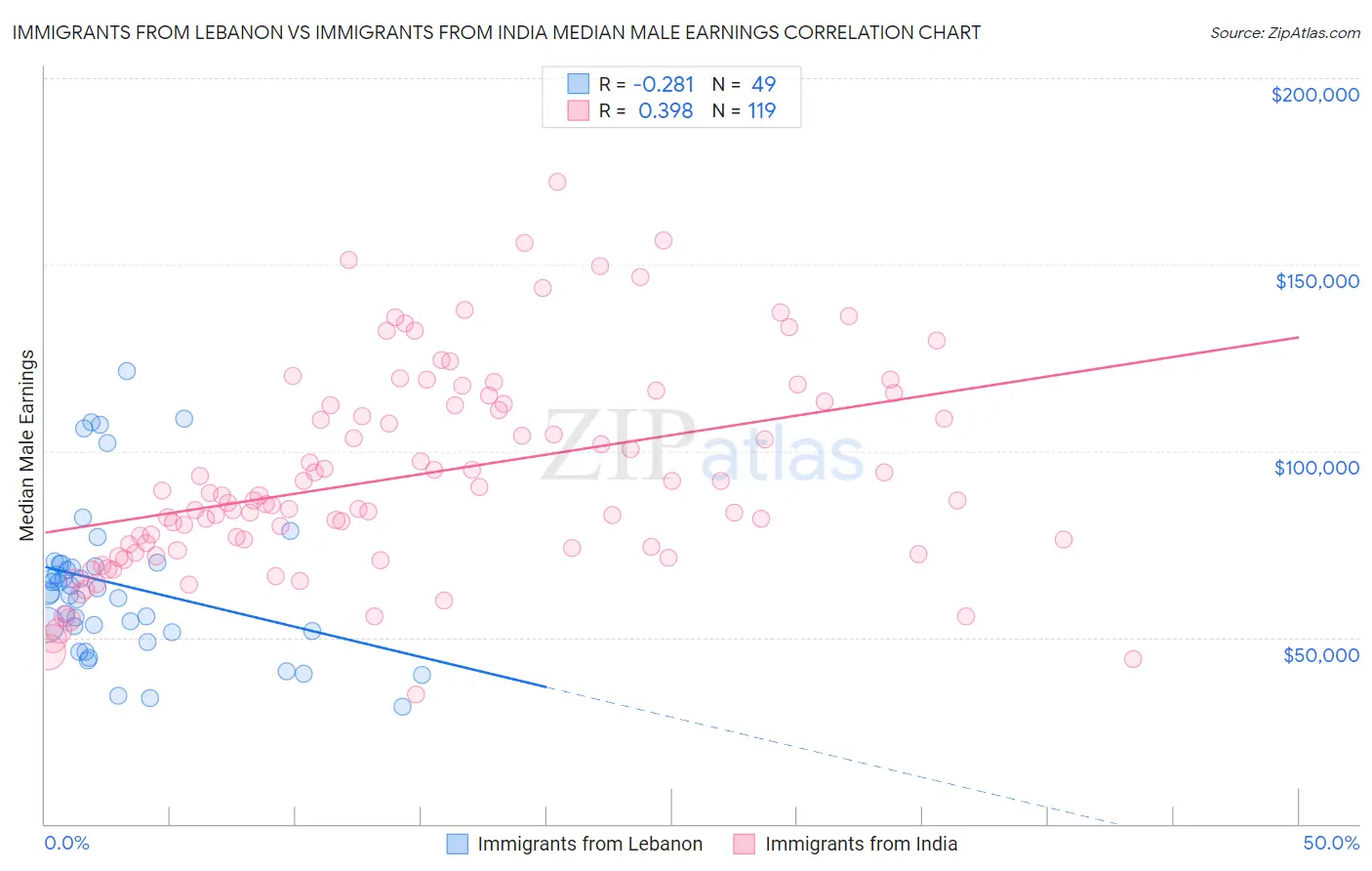 Immigrants from Lebanon vs Immigrants from India Median Male Earnings