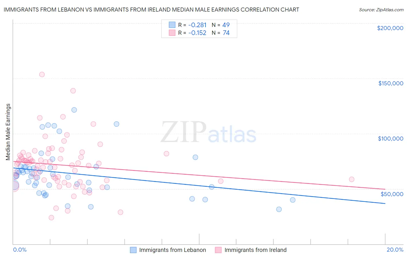 Immigrants from Lebanon vs Immigrants from Ireland Median Male Earnings