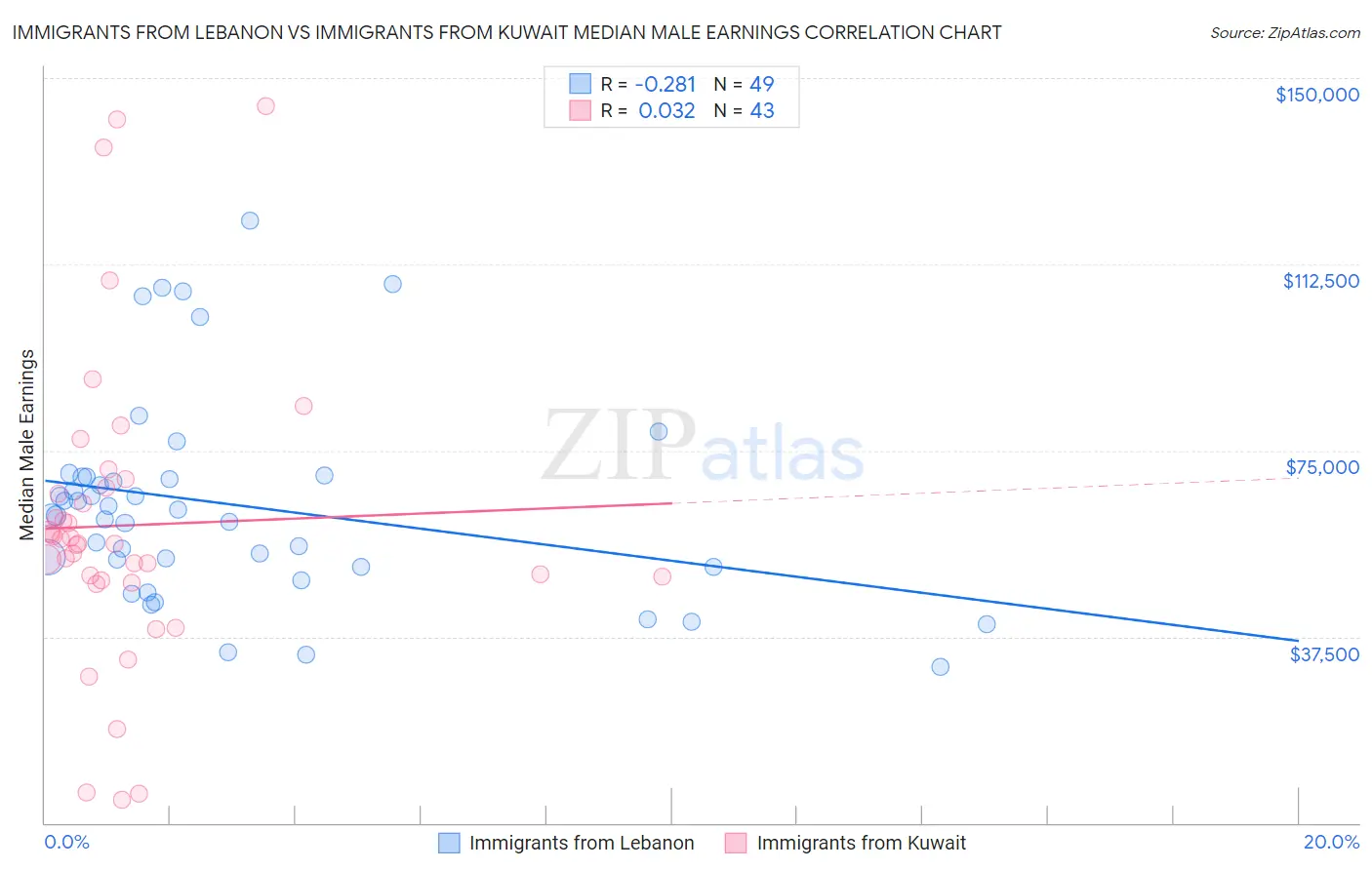 Immigrants from Lebanon vs Immigrants from Kuwait Median Male Earnings