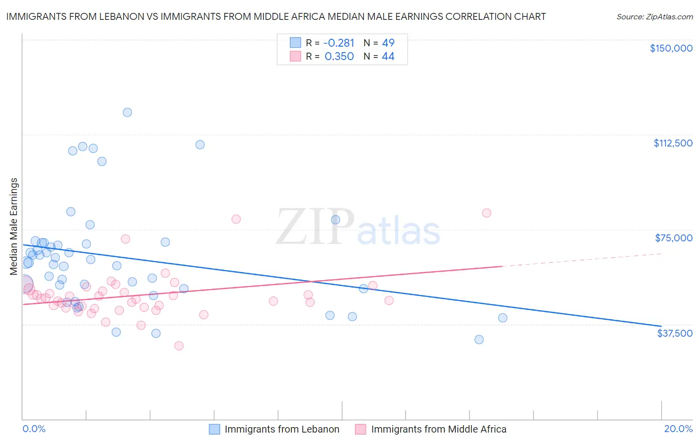 Immigrants from Lebanon vs Immigrants from Middle Africa Median Male Earnings