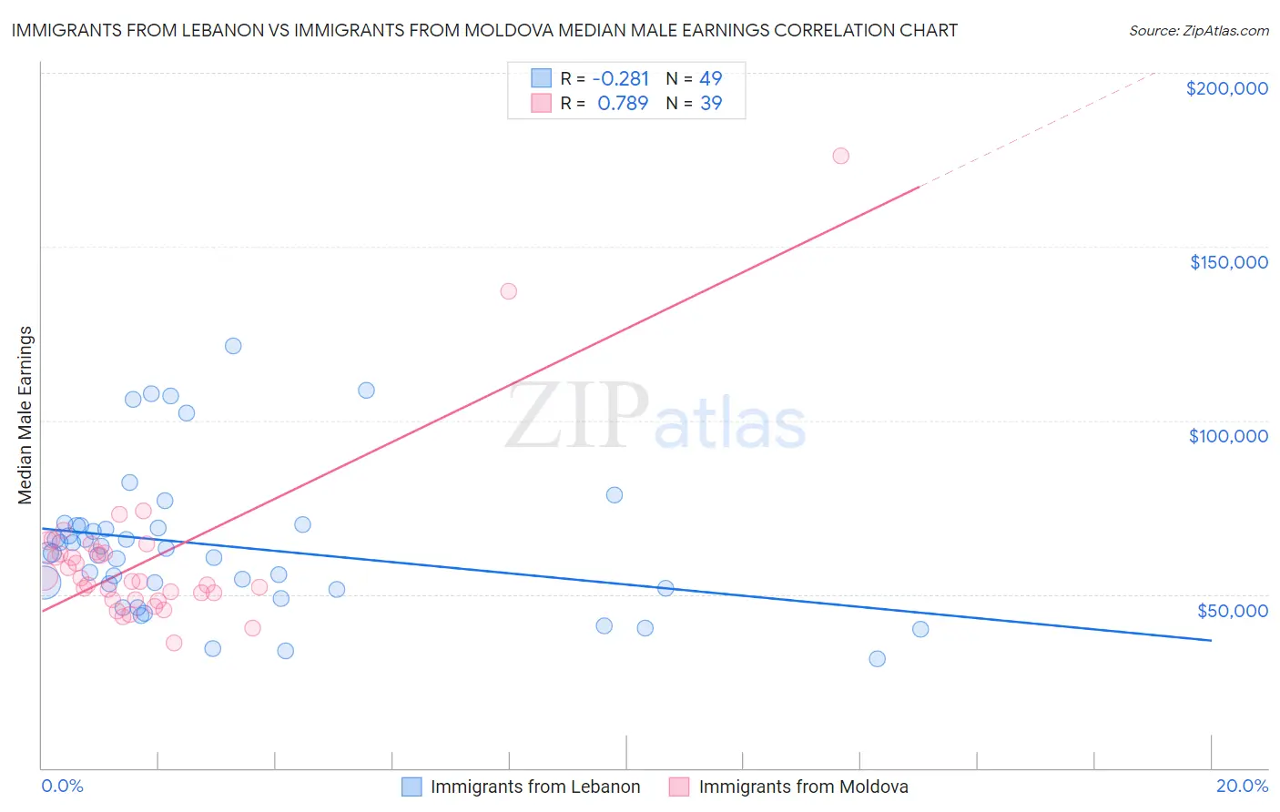 Immigrants from Lebanon vs Immigrants from Moldova Median Male Earnings