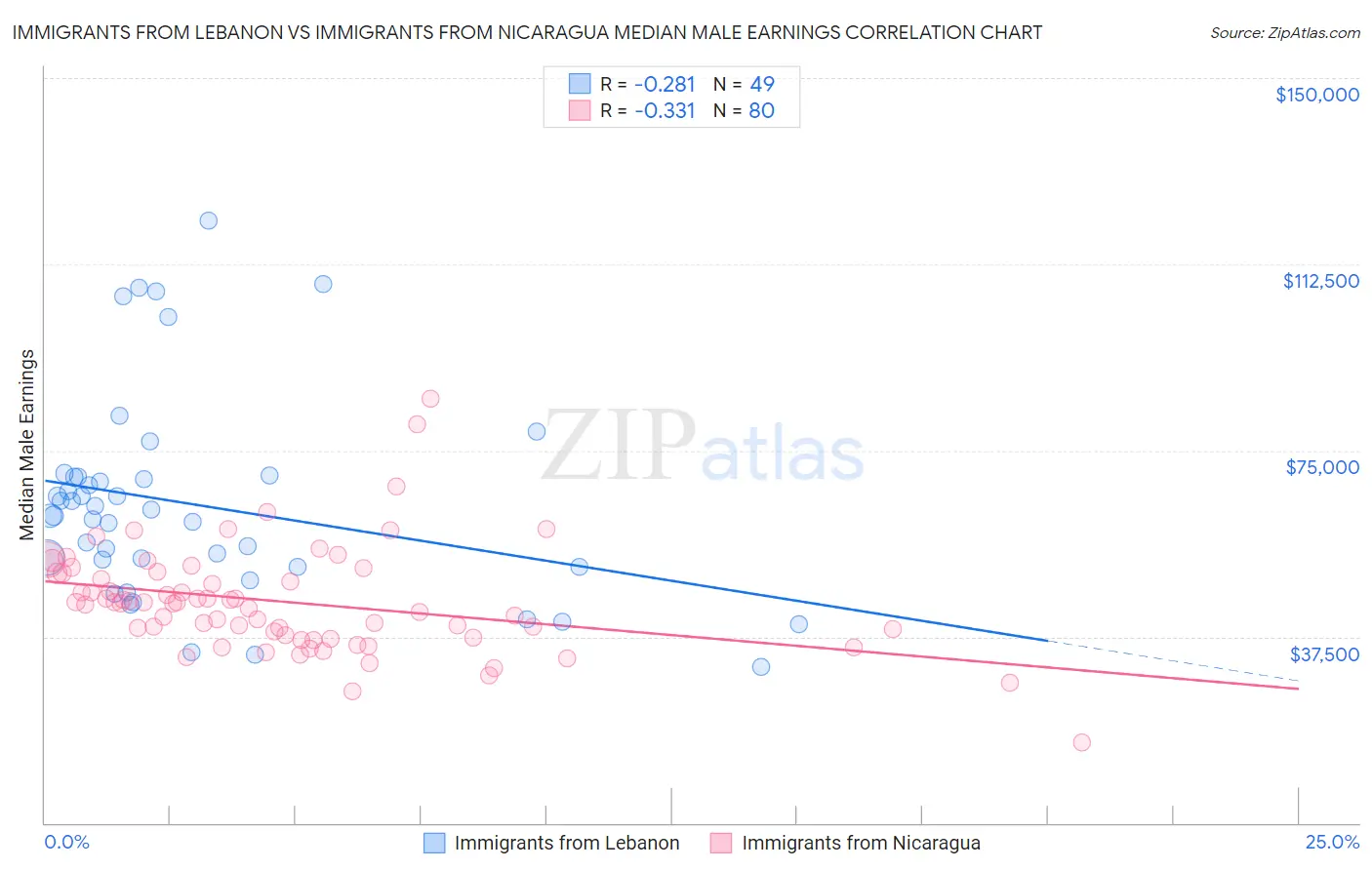 Immigrants from Lebanon vs Immigrants from Nicaragua Median Male Earnings